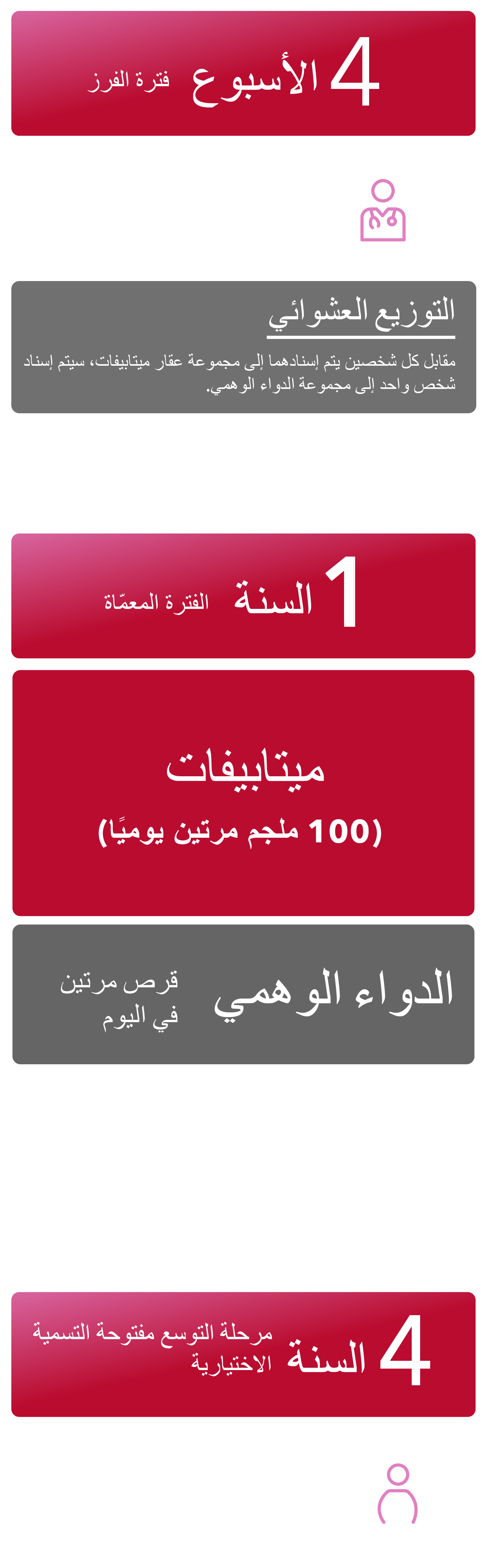 المرحلة 3 من فترة فرز تصل مدتها إلى 28 يومًا، وفترة تعمية مزدوجة مدتها 52 أسبوعًا، ونقاط نهاية أولية، وفترة تمديد مفتوحة التسمية مدتها 216 أسبوعًا، ومتابعة سلامة بعد تلقي آخر جرعة بحوالي 4 أسابيع