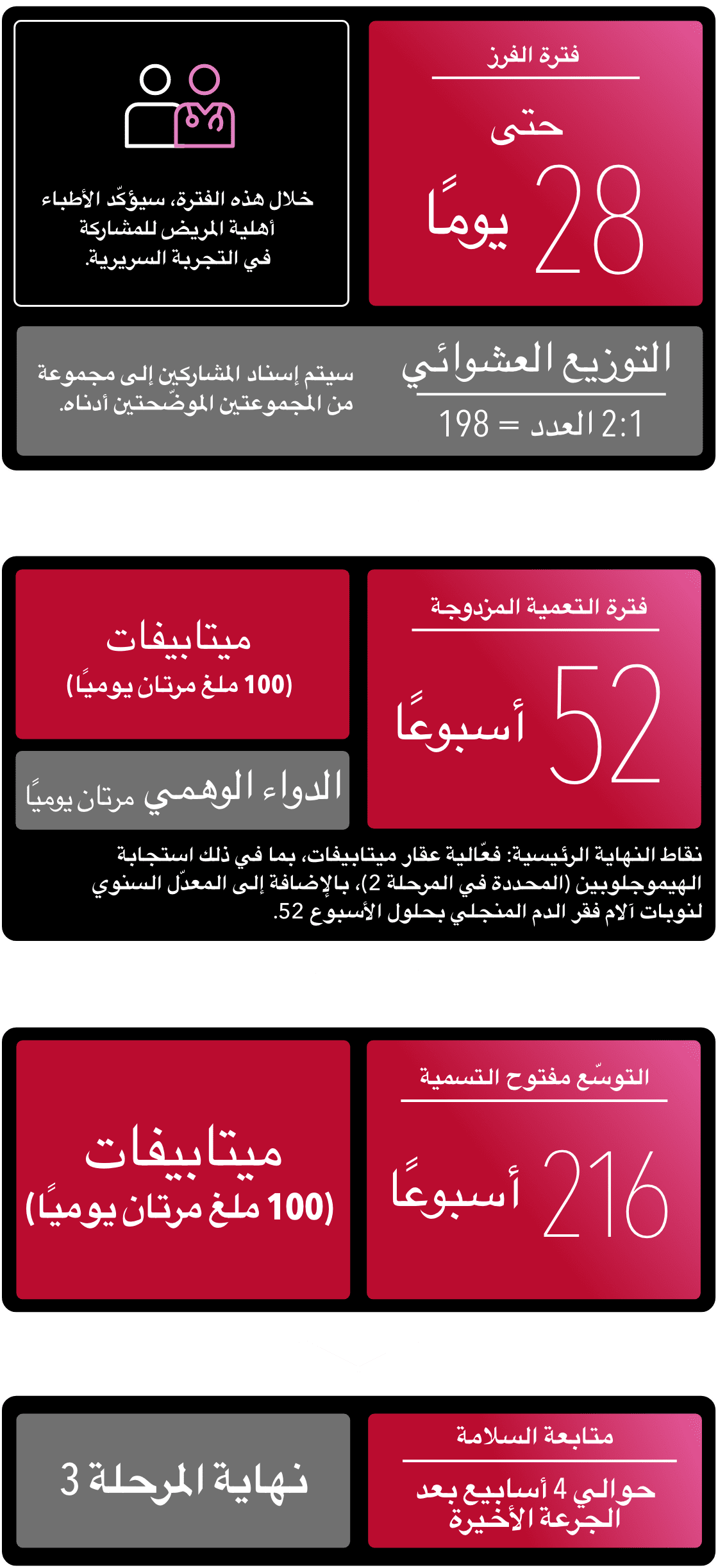 المرحلة 3 من فترة فرز تصل مدتها إلى 28 يومًا، وفترة تعمية مزدوجة مدتها 52 أسبوعًا، ونقاط نهاية أولية، وفترة تمديد مفتوحة التسمية مدتها 216 أسبوعًا، ومتابعة سلامة بعد تلقي آخر جرعة بحوالي 4 أسابيع