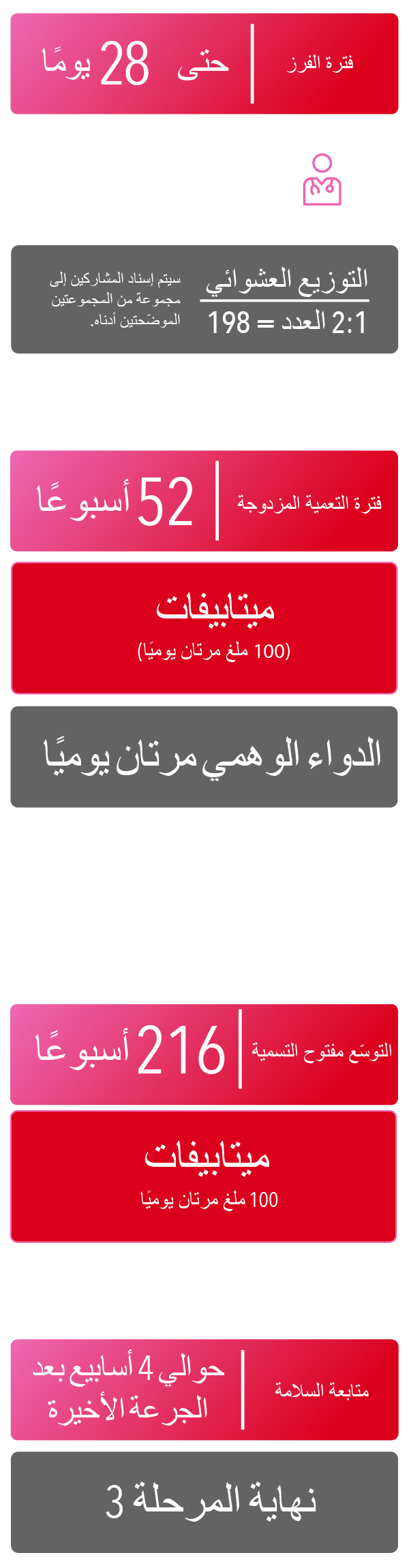 المرحلة 3 من فترة فرز تصل مدتها إلى 28 يومًا، وفترة تعمية مزدوجة مدتها 52 أسبوعًا، ونقاط نهاية أولية، وفترة تمديد مفتوحة التسمية مدتها 216 أسبوعًا، ومتابعة سلامة بعد تلقي آخر جرعة بحوالي 4 أسابيع