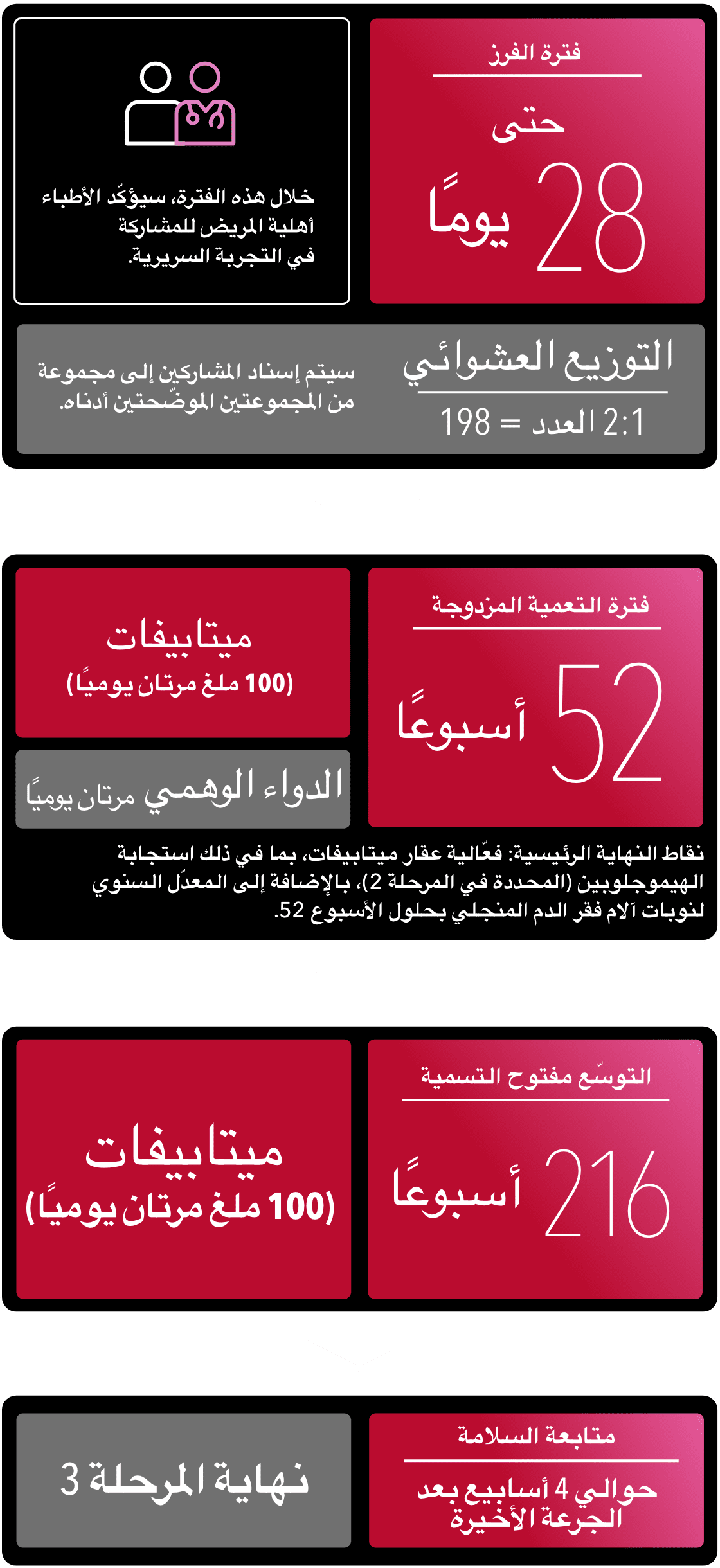 المرحلة 3 من فترة فرز تصل مدتها إلى 28 يومًا، وفترة تعمية مزدوجة مدتها 52 أسبوعًا، ونقاط نهاية أولية، وفترة تمديد مفتوحة التسمية مدتها 216 أسبوعًا، ومتابعة سلامة بعد تلقي آخر جرعة بحوالي 4 أسابيع