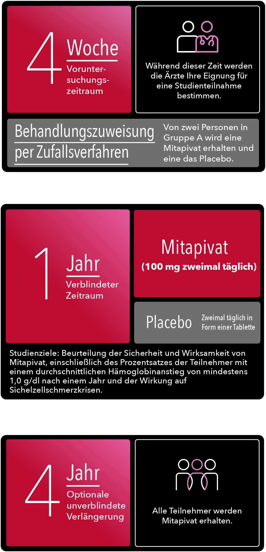 Phase-III-Screeningphase bis zu 28 Tage, 52-wöchige doppelblinde Phase, primäre Endpunkte, 216-wöchige offene Verlängerungsphase und Sicherheitsnachbeobachtung etwa 4 Wochen nach der letzten Dosis