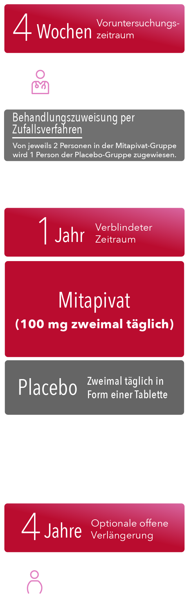 Phase-III-Screeningphase bis zu 28 Tage, 52-wöchige doppelblinde Phase, primäre Endpunkte, 216-wöchige offene Verlängerungsphase und Sicherheitsnachbeobachtung etwa 4 Wochen nach der letzten Dosis