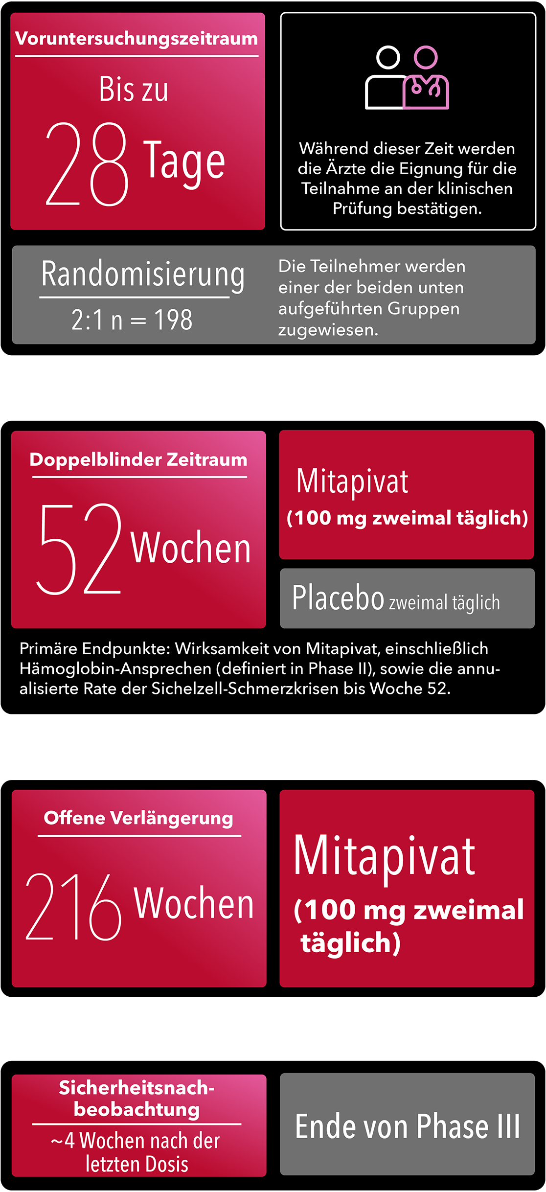 Phase-III-Screeningphase bis zu 28 Tage, 52-wöchige doppelblinde Phase, primäre Endpunkte, 216-wöchige offene Verlängerungsphase und Sicherheitsnachbeobachtung etwa 4 Wochen nach der letzten Dosis