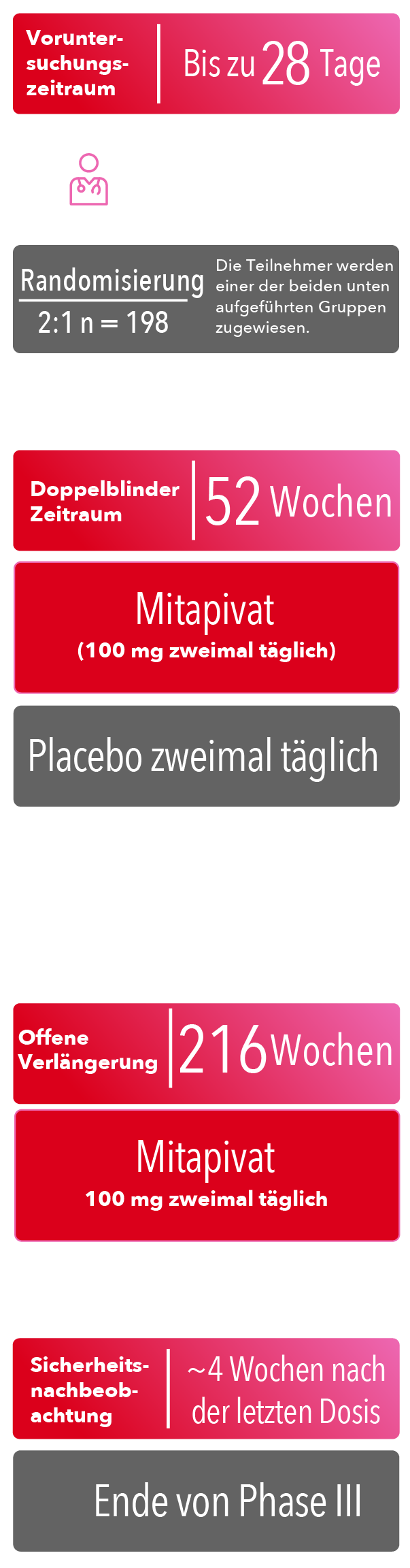 Phase-III-Screeningphase bis zu 28 Tage, 52-wöchige doppelblinde Phase, primäre Endpunkte, 216-wöchige offene Verlängerungsphase und Sicherheitsnachbeobachtung etwa 4 Wochen nach der letzten Dosis