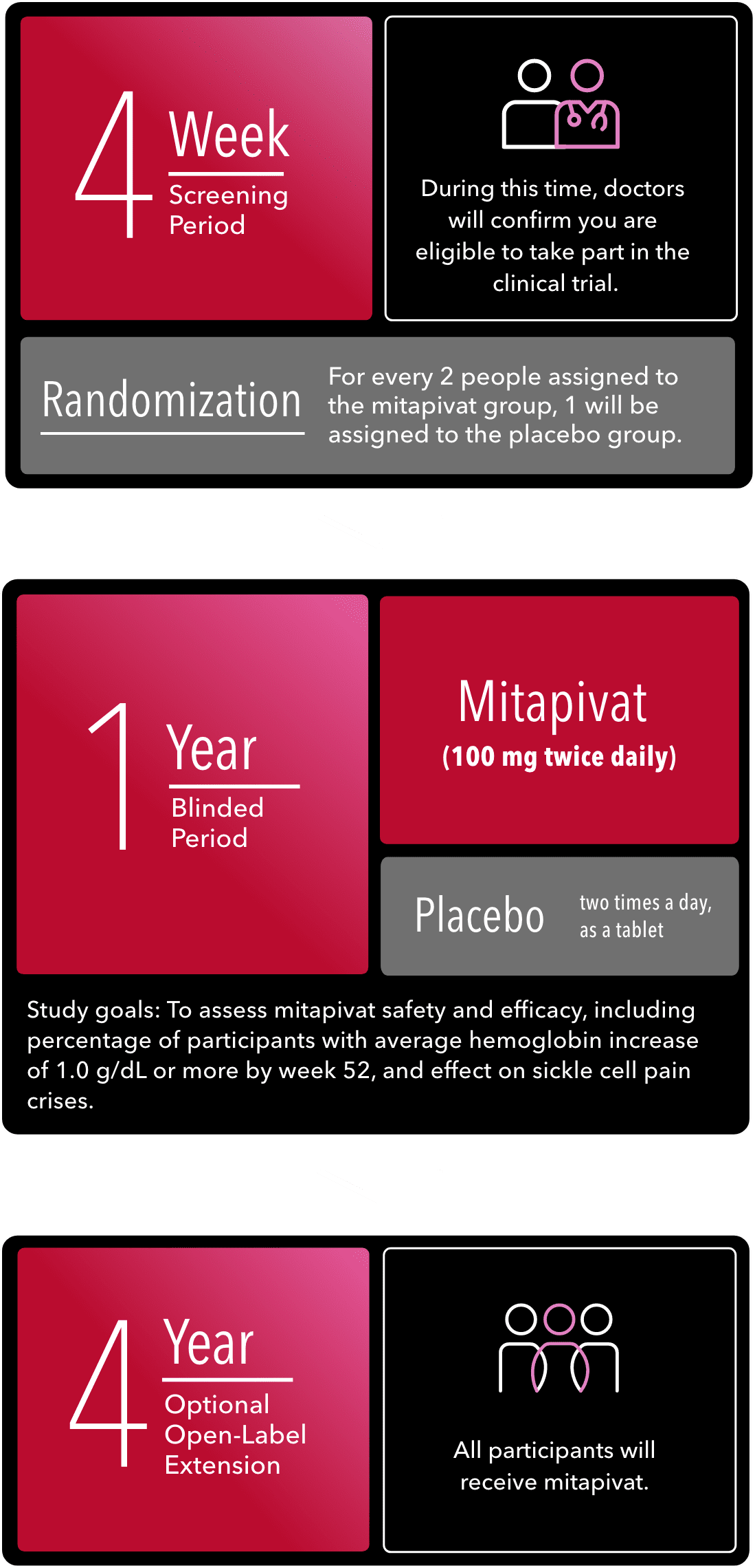 Phase 3 screening period up to 28 days, 52-week double-blind period, primary endpoints, 216-week open-label extension period, and safety follow-up around 4 weeks after last dose