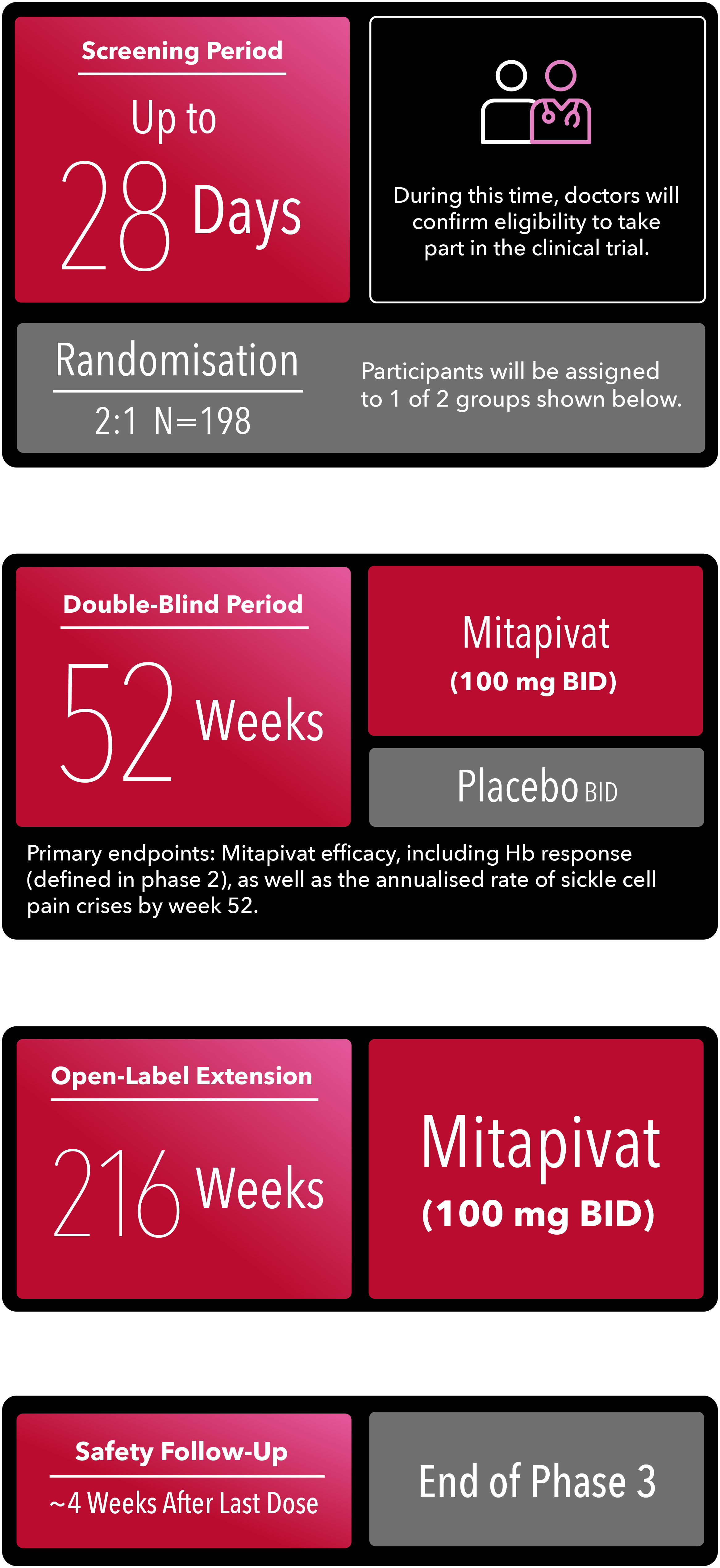 Phase 3 screening period up to 28 days, 52-week double-blind period, primary endpoints, 216-week open-label extension period, and safety follow-up around 4 weeks after last dose