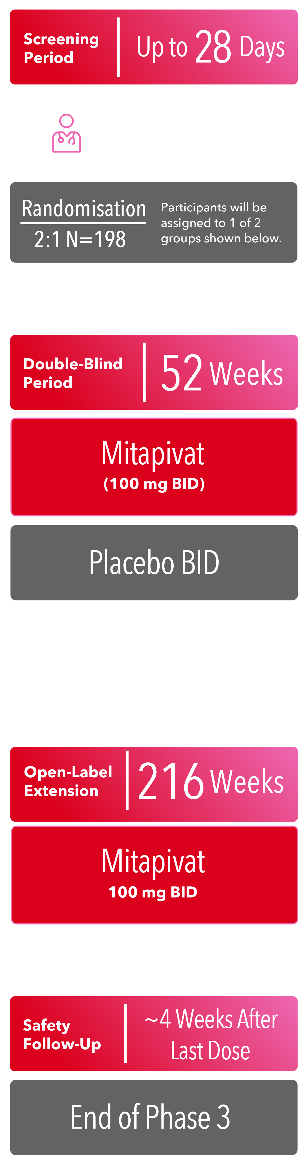 Phase 3 screening period up to 28 days, 52-week double-blind period, primary endpoints, 216-week open-label extension period, and safety follow-up around 4 weeks after last dose