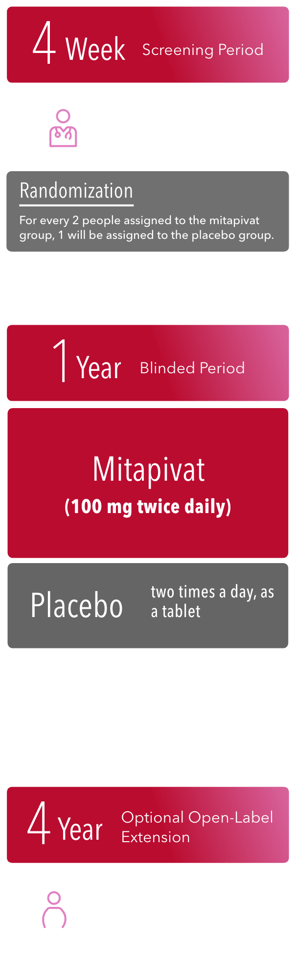 Phase 3 screening period up to 28 days, 52-week double-blind period, primary endpoints, 216-week open-label extension period, and safety follow-up around 4 weeks after last dose