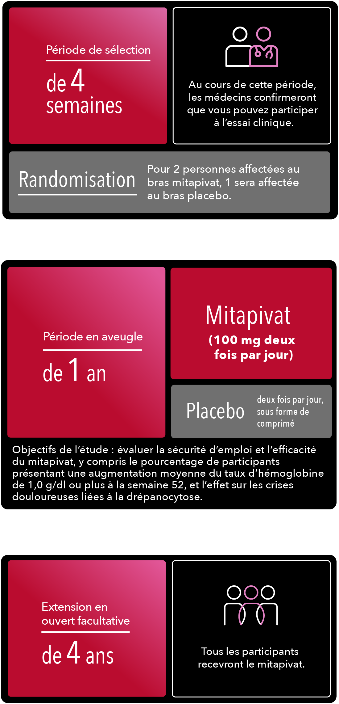 Période de sélection de phase 3 allant jusqu’à 28 jours, période en double aveugle de 52 semaines, critères d’évaluation principaux, période d’extension en ouvert de 216 semaines et suivi de la sécurité d’emploi environ 4 semaines après la dernière dose