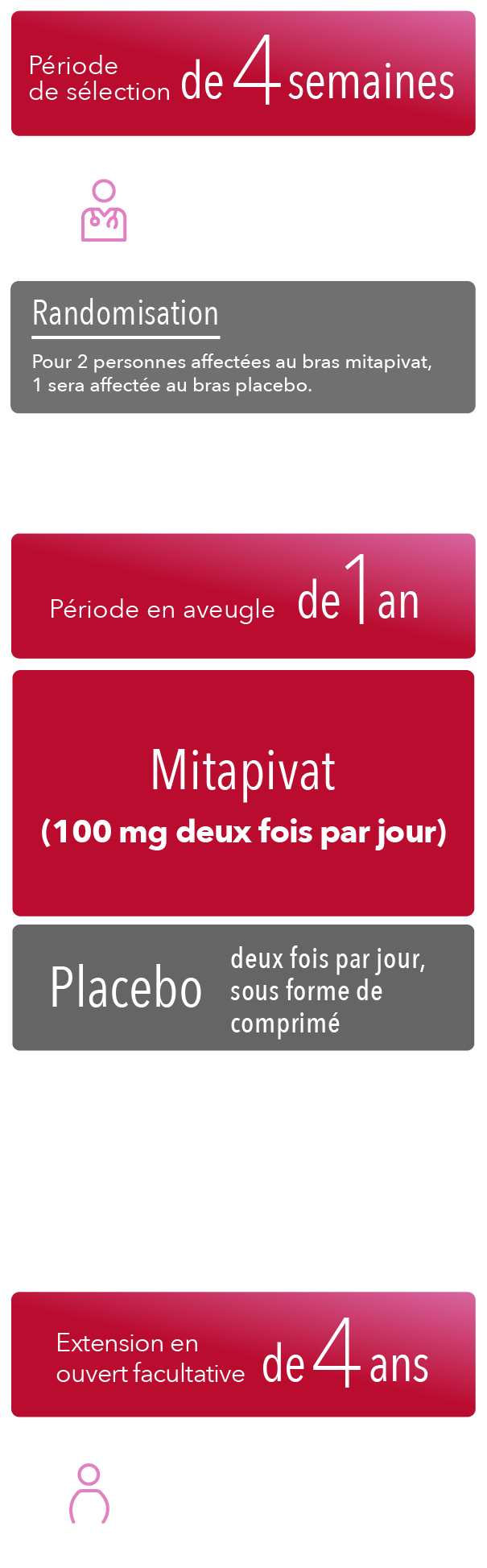 Période de sélection de phase 3 allant jusqu’à 28 jours, période en double aveugle de 52 semaines, critères d’évaluation principaux, période d’extension en ouvert de 216 semaines et suivi de la sécurité d’emploi environ 4 semaines après la dernière dose