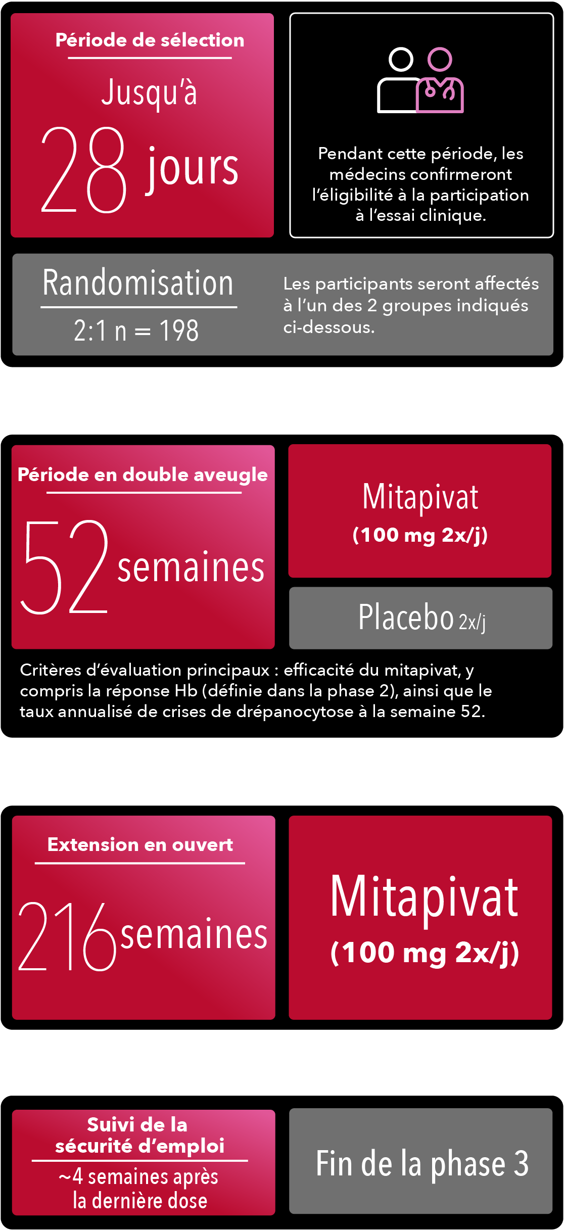 Période de sélection de phase 3 allant jusqu’à 28 jours, période en double aveugle de 52 semaines, critères d’évaluation principaux, période d’extension en ouvert de 216 semaines et suivi de la sécurité d’emploi environ 4 semaines après la dernière dose