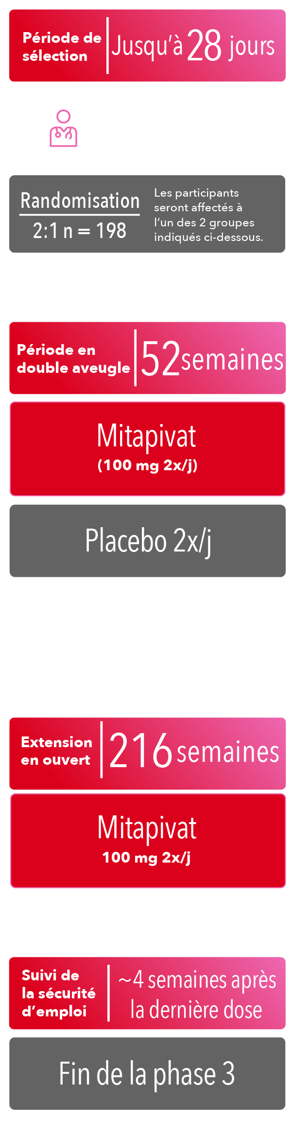 Période de sélection de phase 3 allant jusqu’à 28 jours, période en double aveugle de 52 semaines, critères d’évaluation principaux, période d’extension en ouvert de 216 semaines et suivi de la sécurité d’emploi environ 4 semaines après la dernière dose