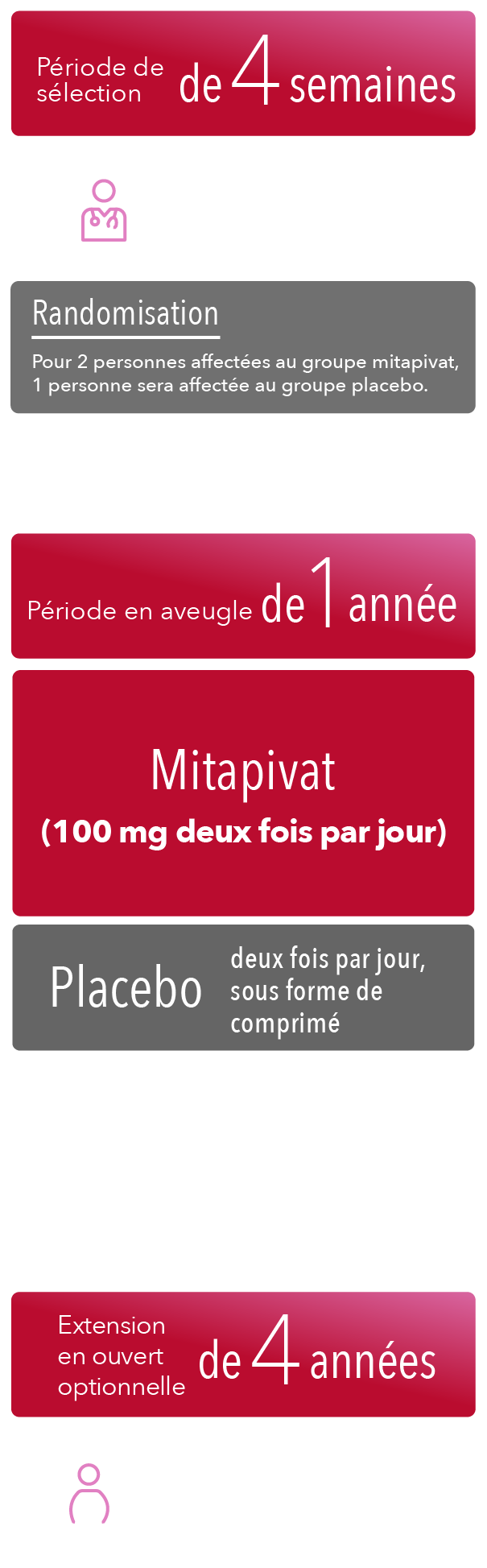 Période de sélection de phase 3 allant jusqu’à 28 jours, période en double aveugle de 52 semaines, critères d’évaluation principaux, période d’extension en ouvert de 216 semaines et suivi de la sécurité d’emploi environ 4 semaines après la dernière dose