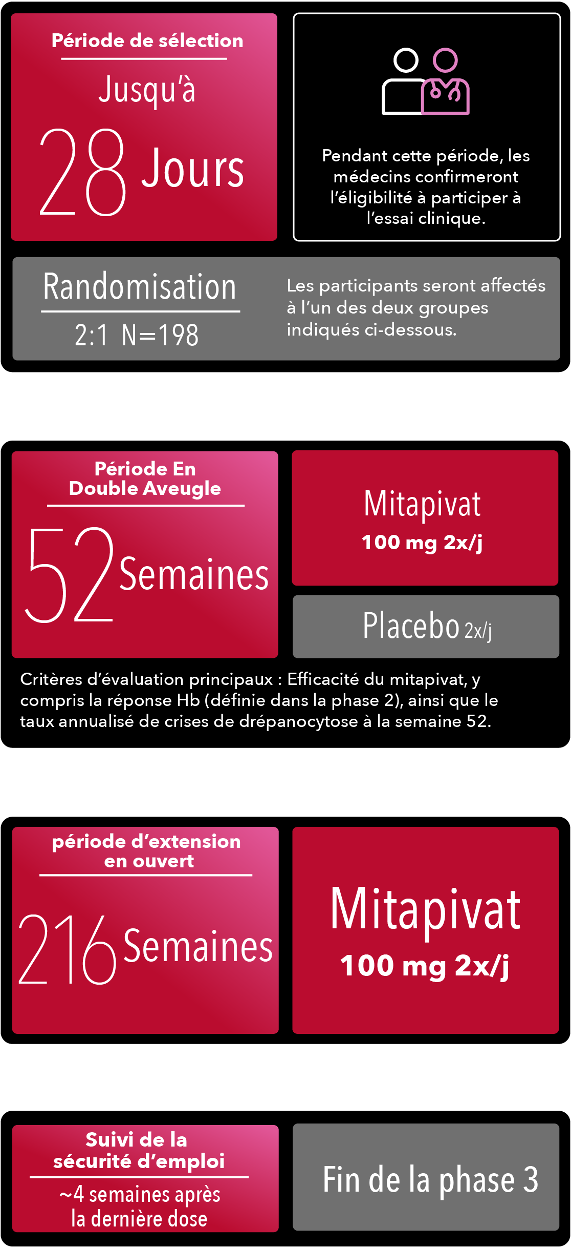 Période de sélection de phase 3 allant jusqu’à 28 jours, période en double aveugle de 52 semaines, critères d’évaluation principaux, période d’extension en ouvert de 216 semaines et suivi de la sécurité d’emploi environ 4 semaines après la dernière dose