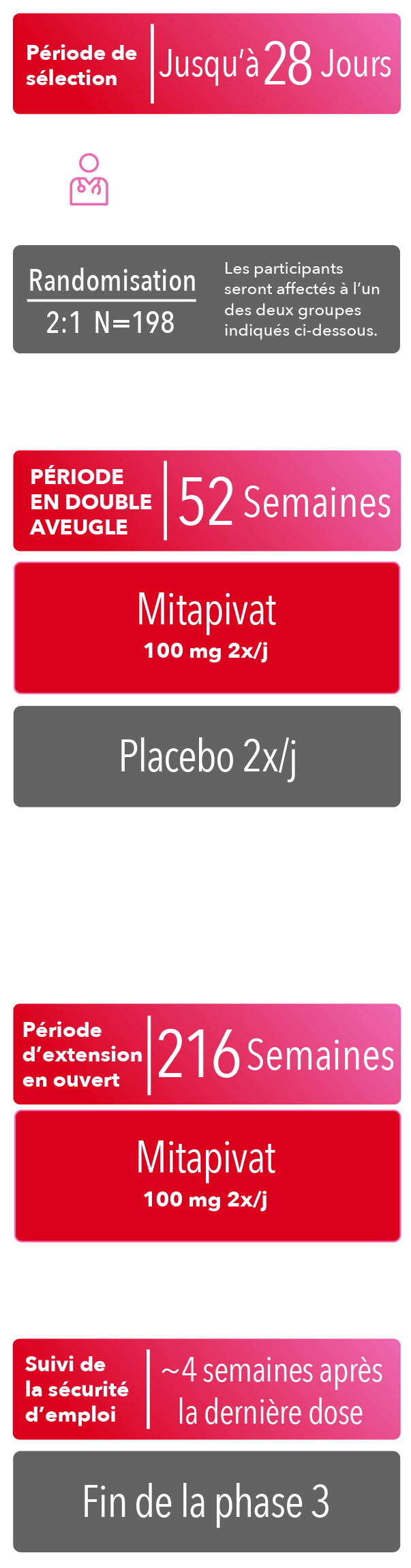 Période de sélection de phase 3 allant jusqu’à 28 jours, période en double aveugle de 52 semaines, critères d’évaluation principaux, période d’extension en ouvert de 216 semaines et suivi de la sécurité d’emploi environ 4 semaines après la dernière dose