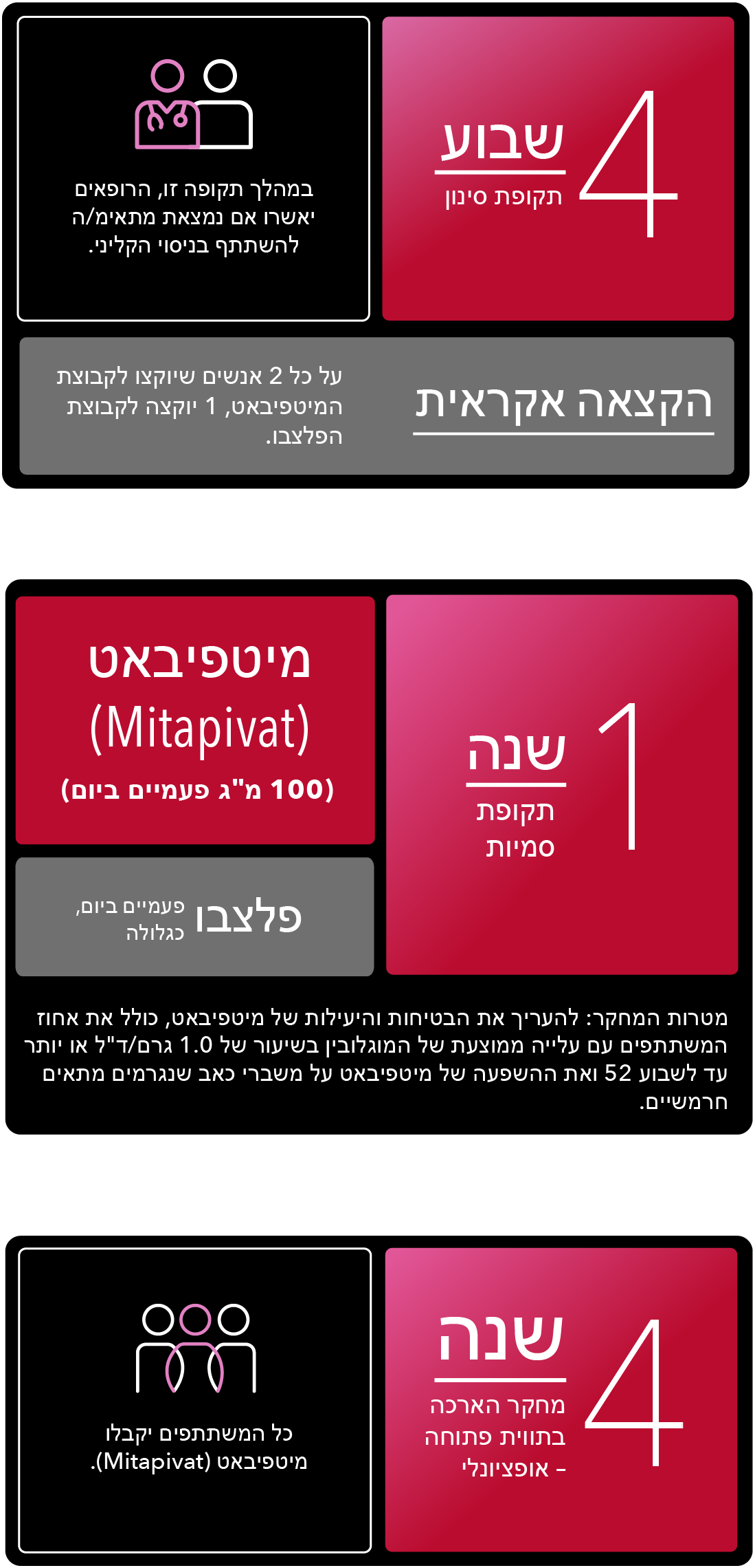 שלב 3 תקופת סינון עד 28 יום, תקופה כפולת סמיות בת 52 שבועות, מדדי הערכה עיקריים, תקופת הארכה בת 216 שבועות בתווית פתוחה, וכן מעקב בטיחות בערך 4 שבועות לאחר המנה האחרונה