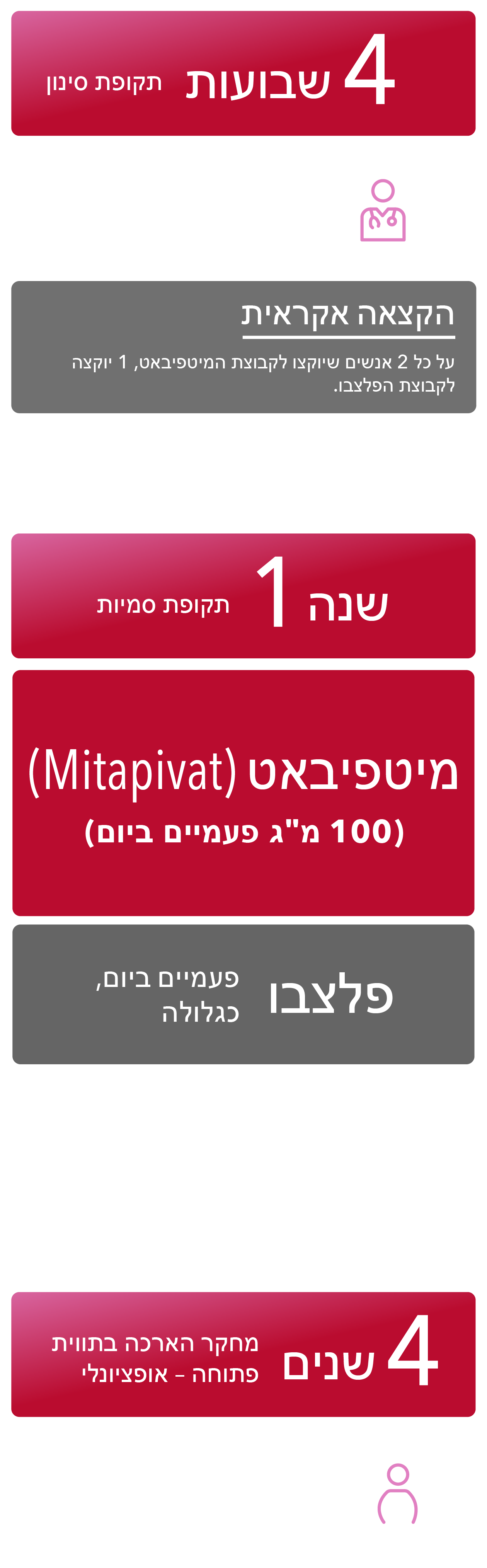 שלב 3 תקופת סינון עד 28 יום, תקופה כפולת סמיות בת 52 שבועות, מדדי הערכה עיקריים, תקופת הארכה בת 216 שבועות בתווית פתוחה, וכן מעקב בטיחות בערך 4 שבועות לאחר המנה האחרונה