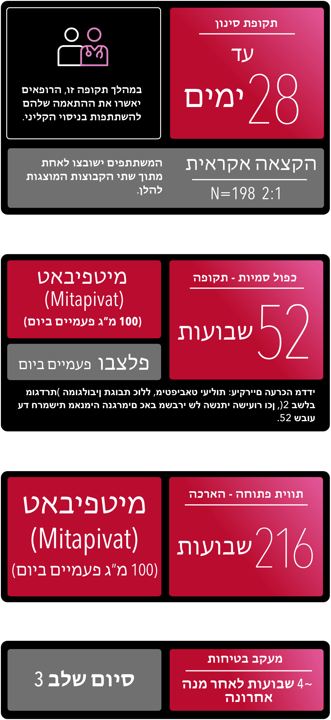 שלב 3 תקופת סינון עד 28 יום, תקופה כפולת סמיות בת 52 שבועות, מדדי הערכה עיקריים, תקופת הארכה בת 216 שבועות בתווית פתוחה, וכן מעקב בטיחות בערך 4 שבועות לאחר המנה האחרונה