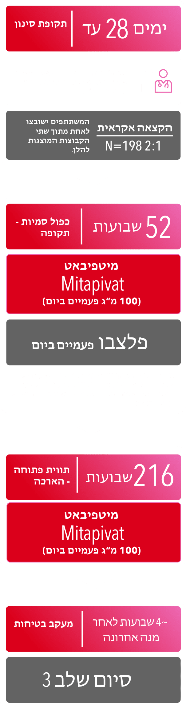 שלב 3 תקופת סינון עד 28 יום, תקופה כפולת סמיות בת 52 שבועות, מדדי הערכה עיקריים, תקופת הארכה בת 216 שבועות בתווית פתוחה, וכן מעקב בטיחות בערך 4 שבועות לאחר המנה האחרונה