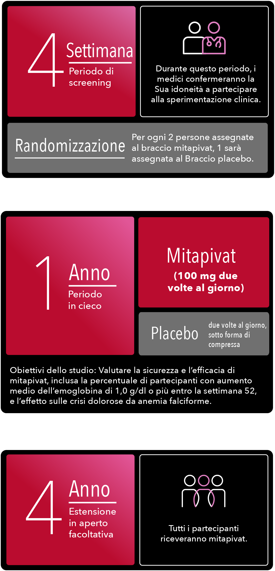 Periodo di screening di fase 3 fino a 28 giorni, periodo in doppio cieco di 52 settimane, endpoint primari, periodo di estensione in aperto di 216 settimane e follow-up di sicurezza circa 4 settimane dopo l’ultima dose