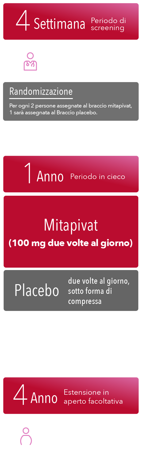 Periodo di screening di fase 3 fino a 28 giorni, periodo in doppio cieco di 52 settimane, endpoint primari, periodo di estensione in aperto di 216 settimane e follow-up di sicurezza circa 4 settimane dopo l’ultima dose