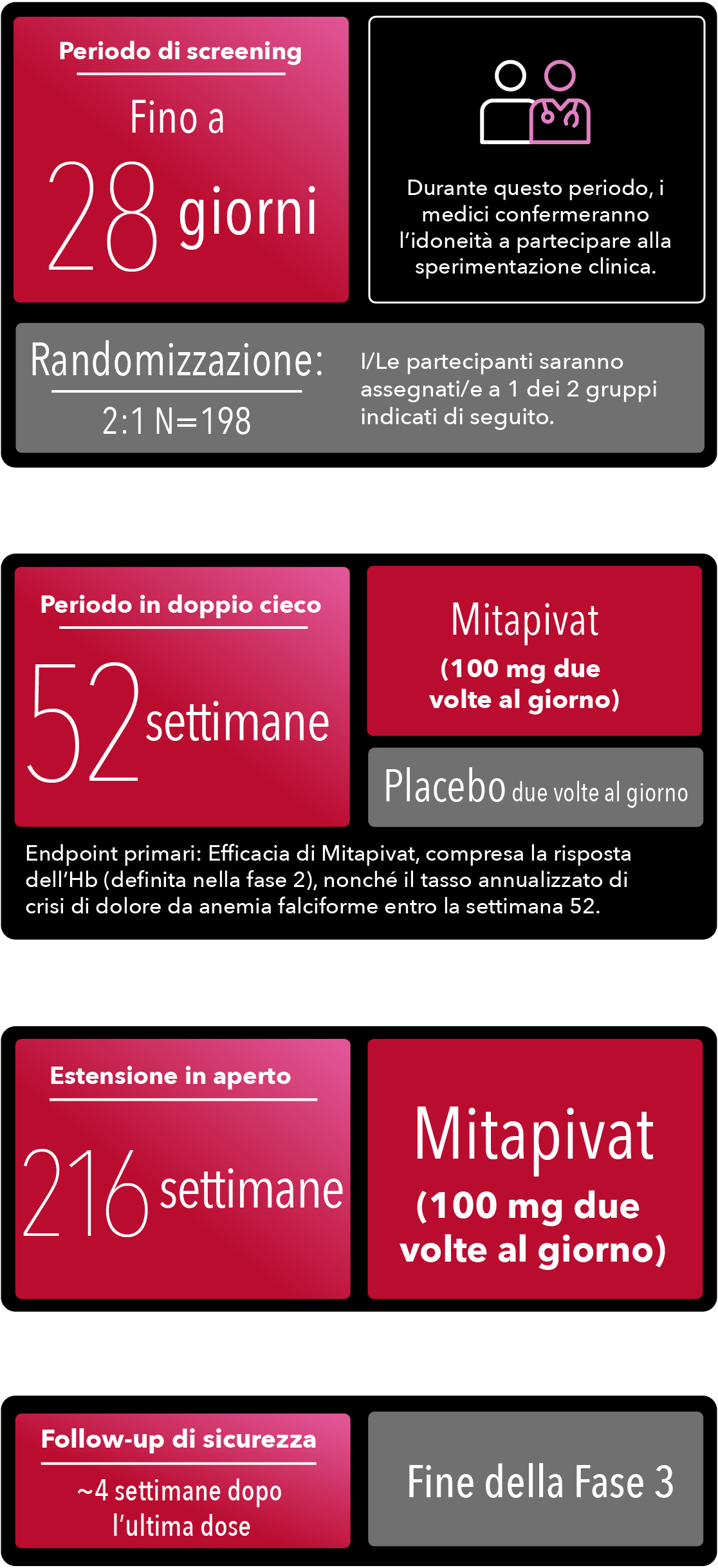 Periodo di screening di fase 3 fino a 28 giorni, periodo in doppio cieco di 52 settimane, endpoint primari, periodo di estensione in aperto di 216 settimane e follow-up di sicurezza circa 4 settimane dopo l’ultima dose