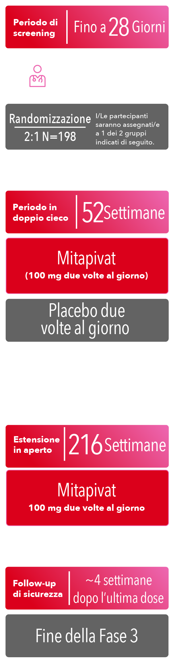 Periodo di screening di fase 3 fino a 28 giorni, periodo in doppio cieco di 52 settimane, endpoint primari, periodo di estensione in aperto di 216 settimane e follow-up di sicurezza circa 4 settimane dopo l’ultima dose