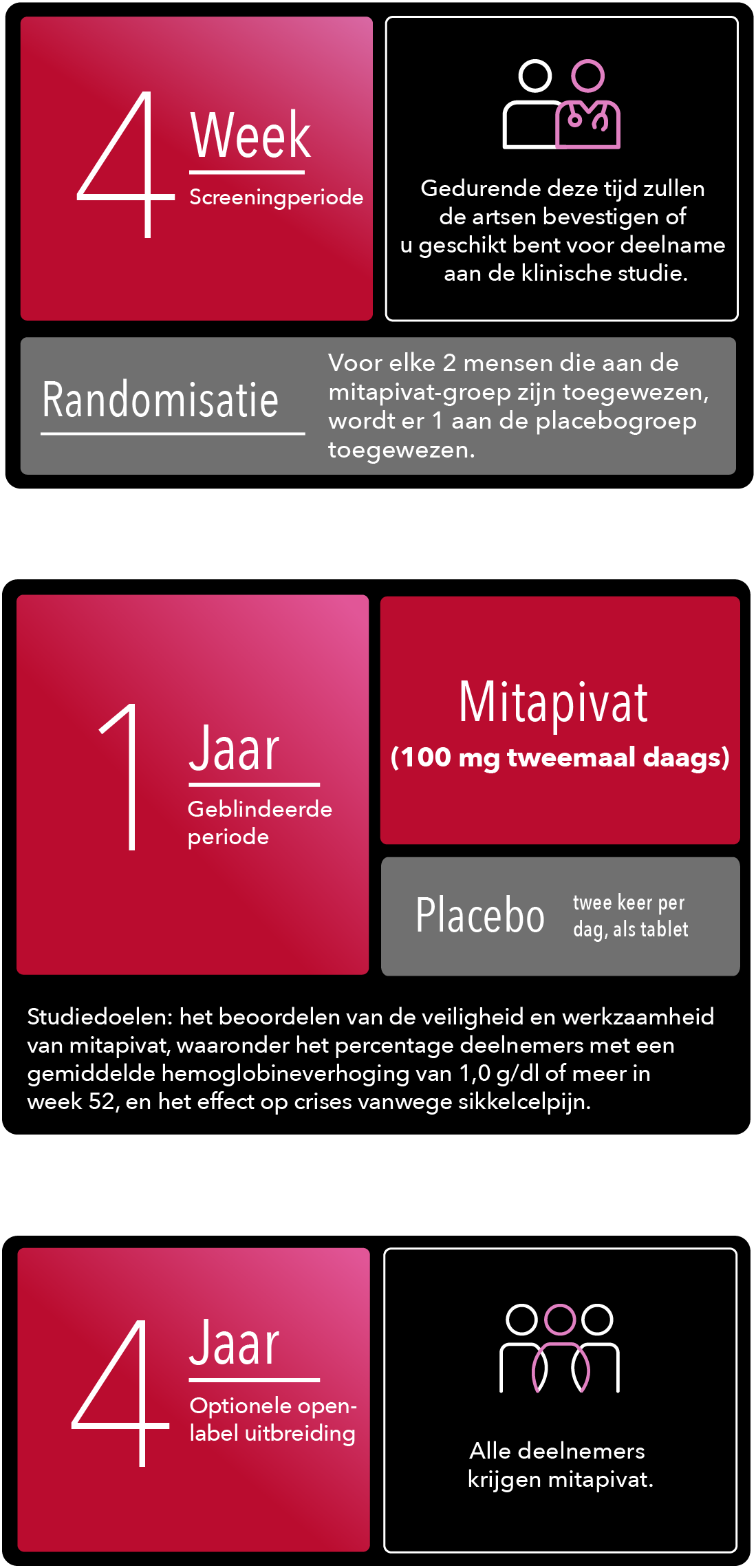 Fase 3-screeningperiode tot 28 dagen, 52 weken durende dubbelblinde periode, primaire eindpunten, 216 weken durende open-label-uitbreidingsperiode en veiligheidsopvolging ongeveer 4 weken na de laatste dosis