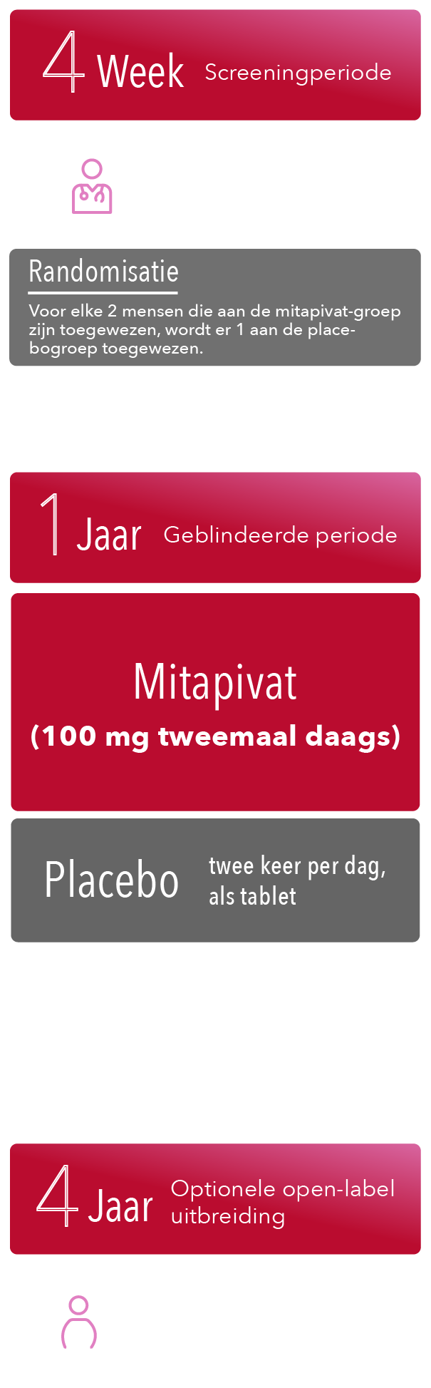 Fase 3-screeningperiode tot 28 dagen, 52 weken durende dubbelblinde periode, primaire eindpunten, 216 weken durende open-label-uitbreidingsperiode en veiligheidsopvolging ongeveer 4 weken na de laatste dosis