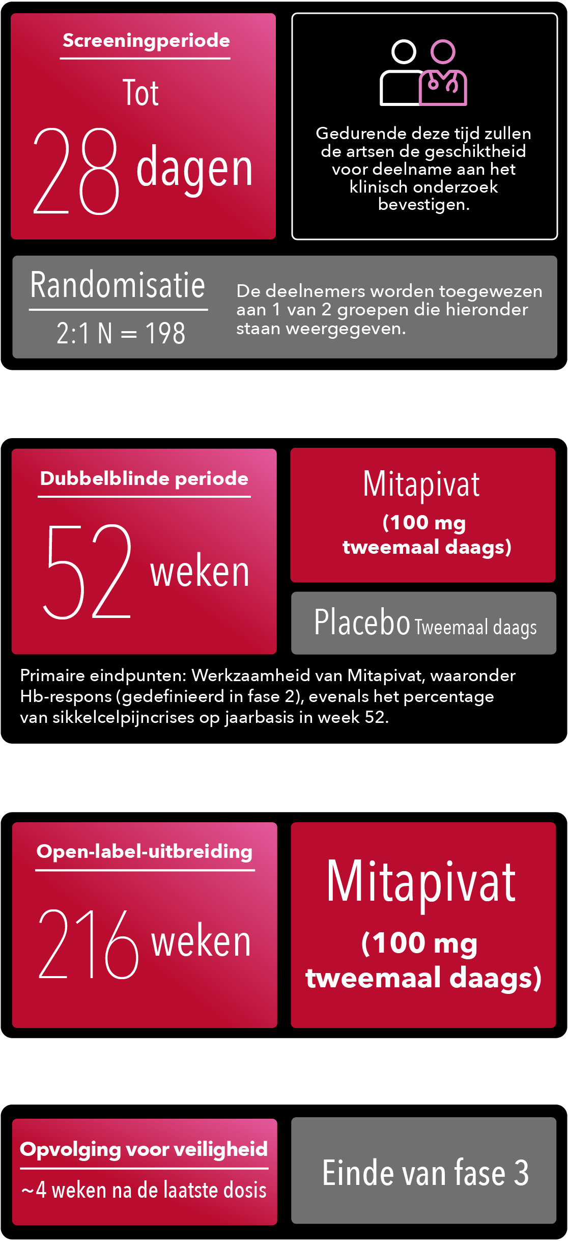 Fase 3-screeningperiode tot 28 dagen, 52 weken durende dubbelblinde periode, primaire eindpunten, 216 weken durende open-label-uitbreidingsperiode en veiligheidsopvolging ongeveer 4 weken na de laatste dosis