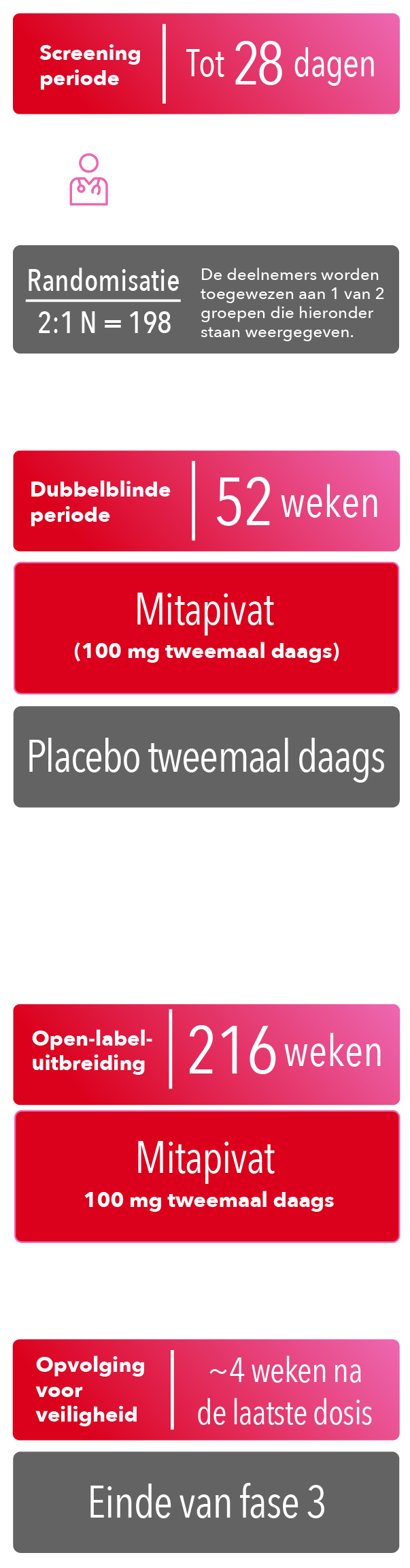 Fase 3-screeningperiode tot 28 dagen, 52 weken durende dubbelblinde periode, primaire eindpunten, 216 weken durende open-label-uitbreidingsperiode en veiligheidsopvolging ongeveer 4 weken na de laatste dosis