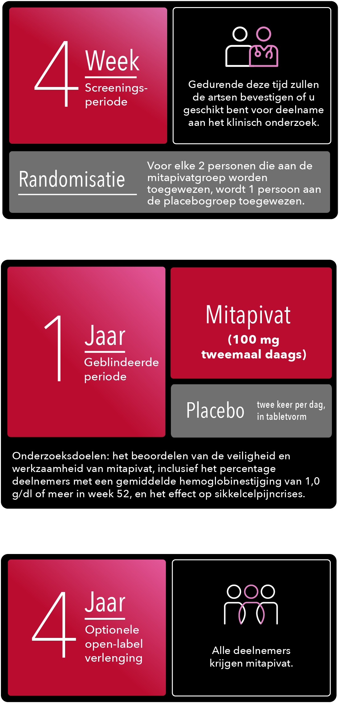 Fase 3-screeningsperiode tot 28 dagen, 52 weken durende dubbelblinde periode, primaire eindpunten, 216 weken durende open-label-verlengingsperiode en veiligheidsopvolging ongeveer 4 weken na de laatste dosis