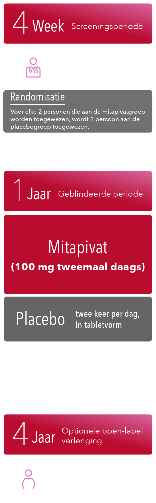 Fase 3-screeningsperiode tot 28 dagen, 52 weken durende dubbelblinde periode, primaire eindpunten, 216 weken durende open-label-verlengingsperiode en veiligheidsopvolging ongeveer 4 weken na de laatste dosis