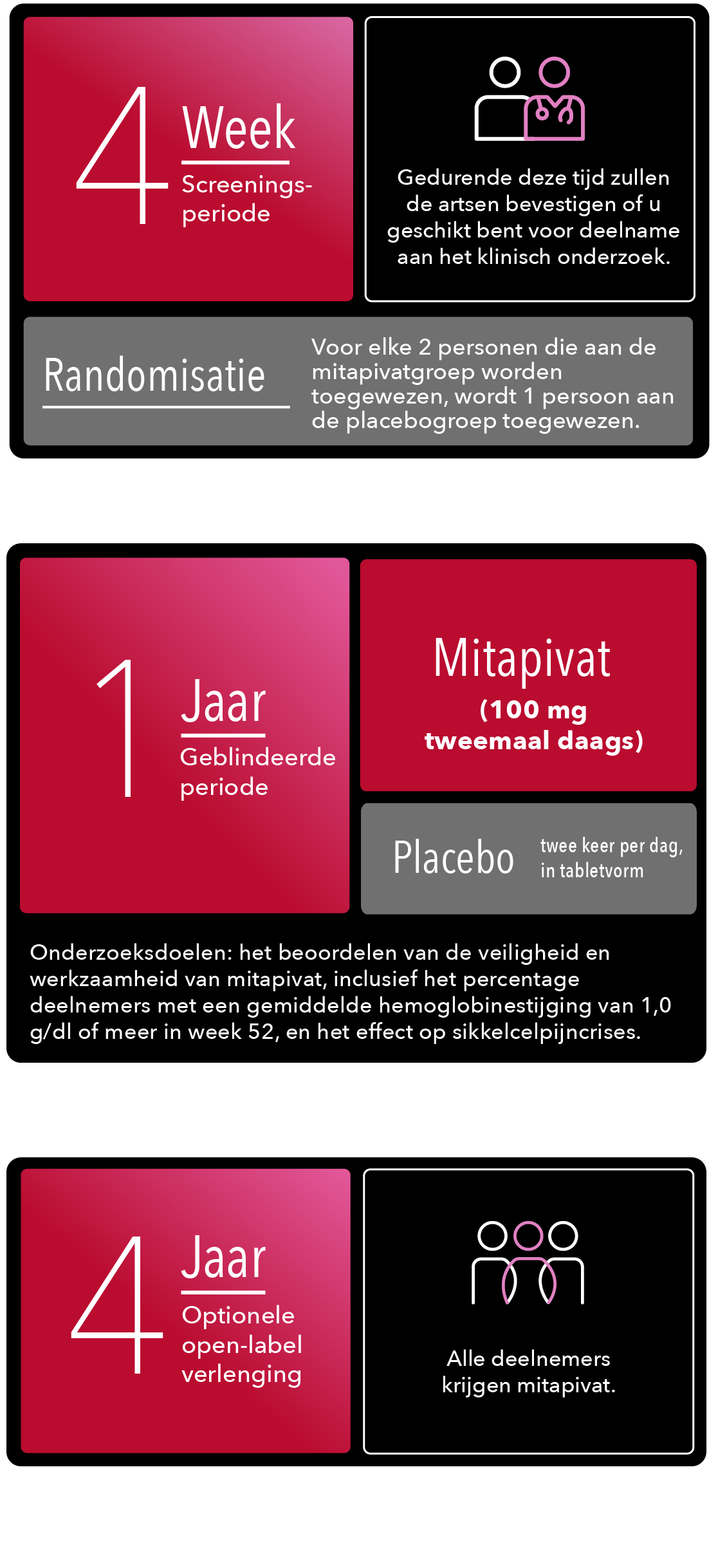 Fase 3-screeningsperiode tot 28 dagen, 52 weken durende dubbelblinde periode, primaire eindpunten, 216 weken durende open-label-verlengingsperiode en veiligheidsopvolging ongeveer 4 weken na de laatste dosis