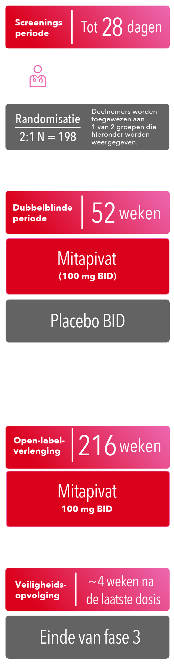 Fase 3-screeningsperiode tot 28 dagen, 52 weken durende dubbelblinde periode, primaire eindpunten, 216 weken durende open-label-verlengingsperiode en veiligheidsopvolging ongeveer 4 weken na de laatste dosis