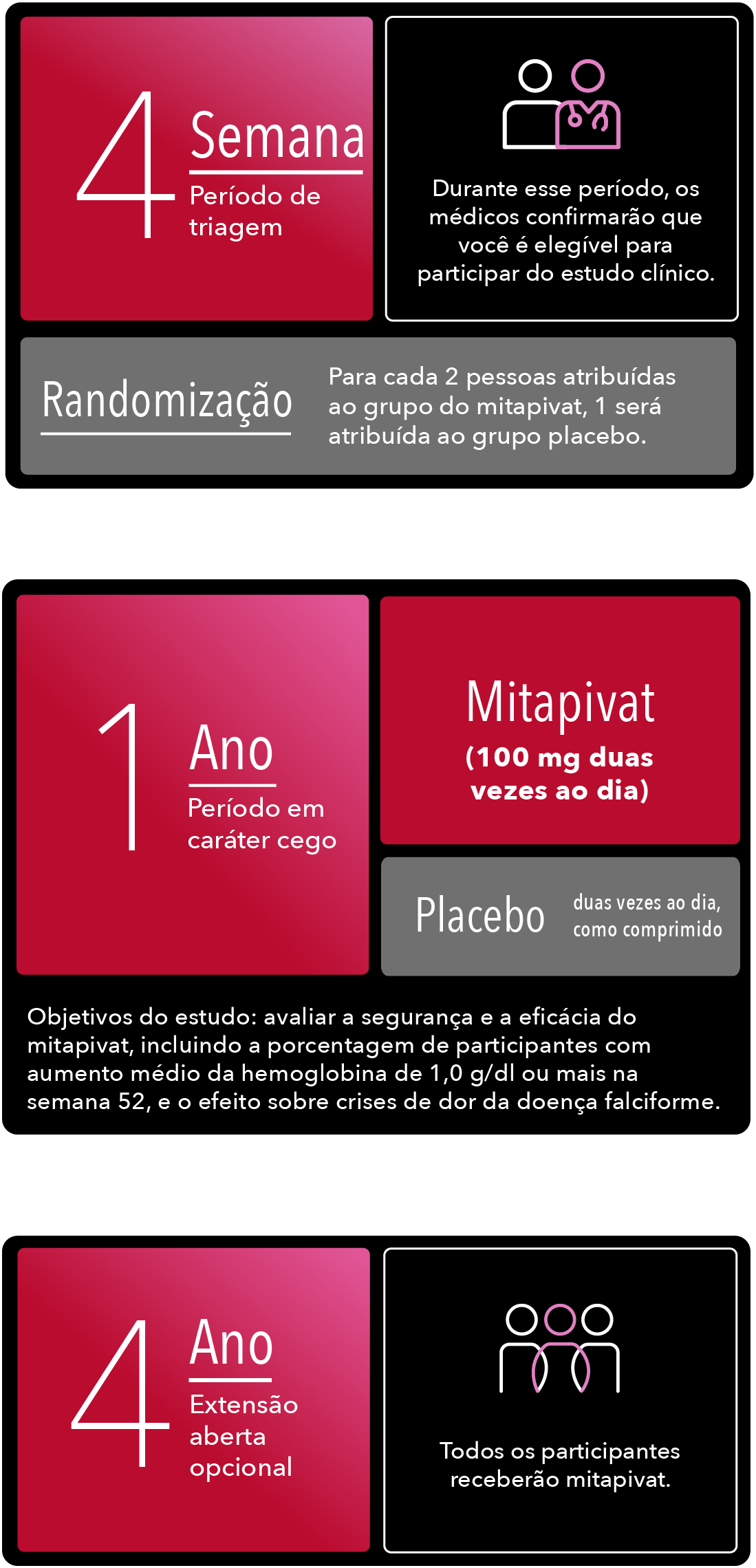 Período de triagem da fase 3 de até 28 dias, período duplo-cego de 52 semanas, desfechos primários, período de extensão em caráter aberto de 216 semanas e acompanhamento de segurança cerca de 4 semanas após a última dose