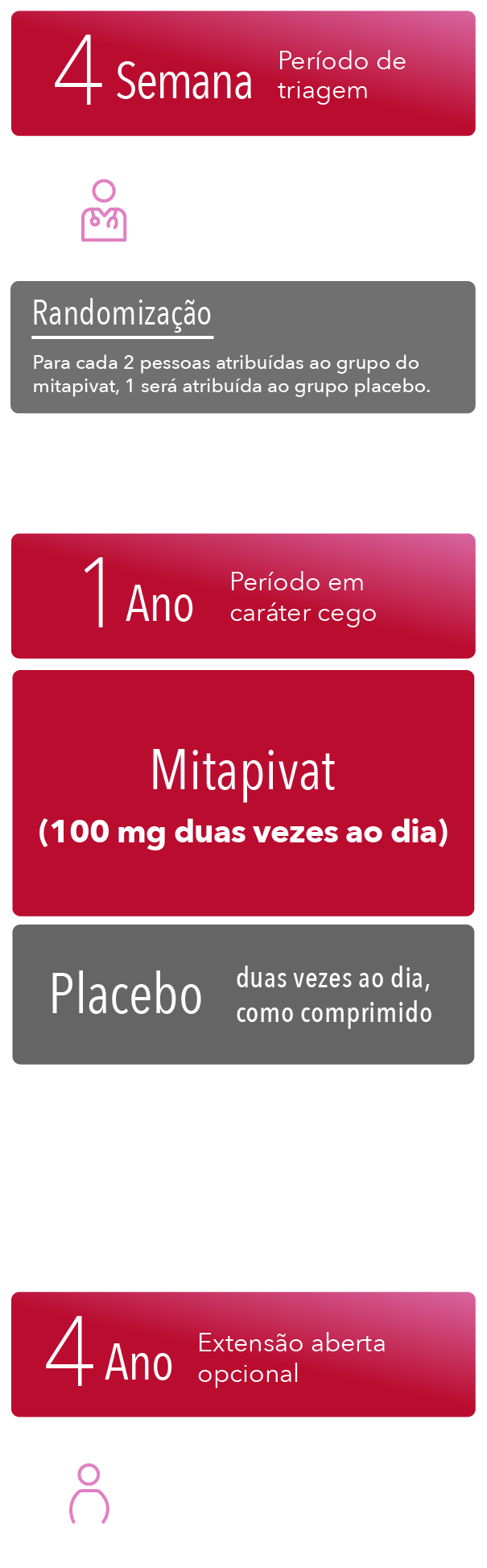 Período de triagem da fase 3 de até 28 dias, período duplo-cego de 52 semanas, desfechos primários, período de extensão em caráter aberto de 216 semanas e acompanhamento de segurança cerca de 4 semanas após a última dose