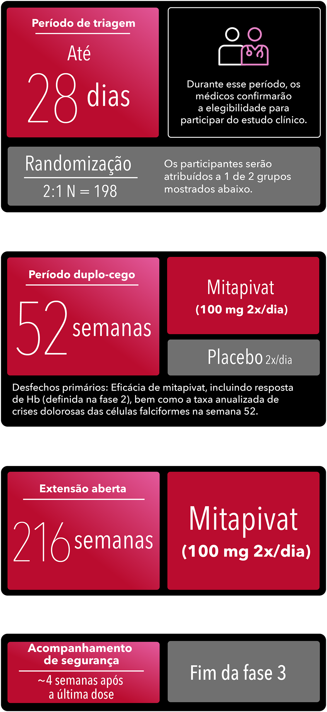 Período de triagem da fase 3 de até 28 dias, período duplo-cego de 52 semanas, desfechos primários, período de extensão em caráter aberto de 216 semanas e acompanhamento de segurança cerca de 4 semanas após a última dose