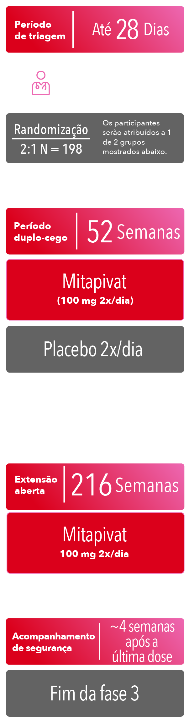 Período de triagem da fase 3 de até 28 dias, período duplo-cego de 52 semanas, desfechos primários, período de extensão em caráter aberto de 216 semanas e acompanhamento de segurança cerca de 4 semanas após a última dose