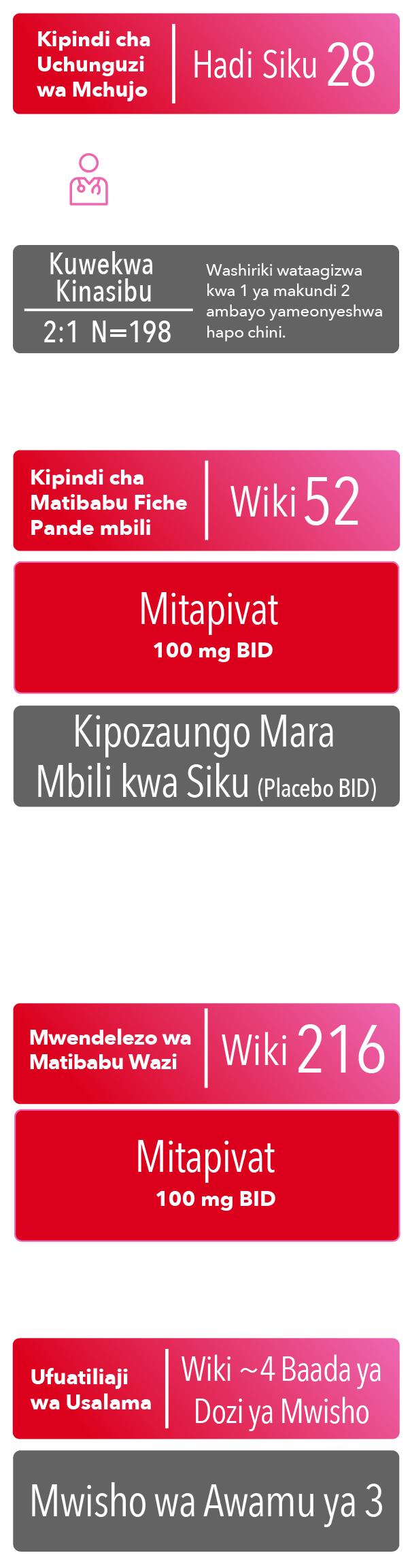 Kipindi cha uchunguzi wa Awamu ya 3 hadi siku 28, kipindi cha matibabu fiche pande mbili cha wiki 52, miisho ya matibabu ya msingi, kipindi cha upanuzi wa matibabu wazi cha wiki 216, na ufuatiliaji wa usalama karibu wiki 4 baada ya dozi ya mwisho.