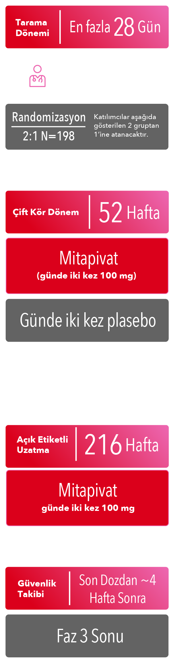 28 güne kadar Faz 3 tarama dönemi, 52 haftalık çift kör dönem, birincil sonlanım noktaları, 216 haftalık açık etiketli uzatma dönemi ve son dozdan yaklaşık 4 hafta sonra güvenlilik takibi